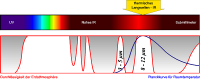 Elektromagnetisches Spektrum